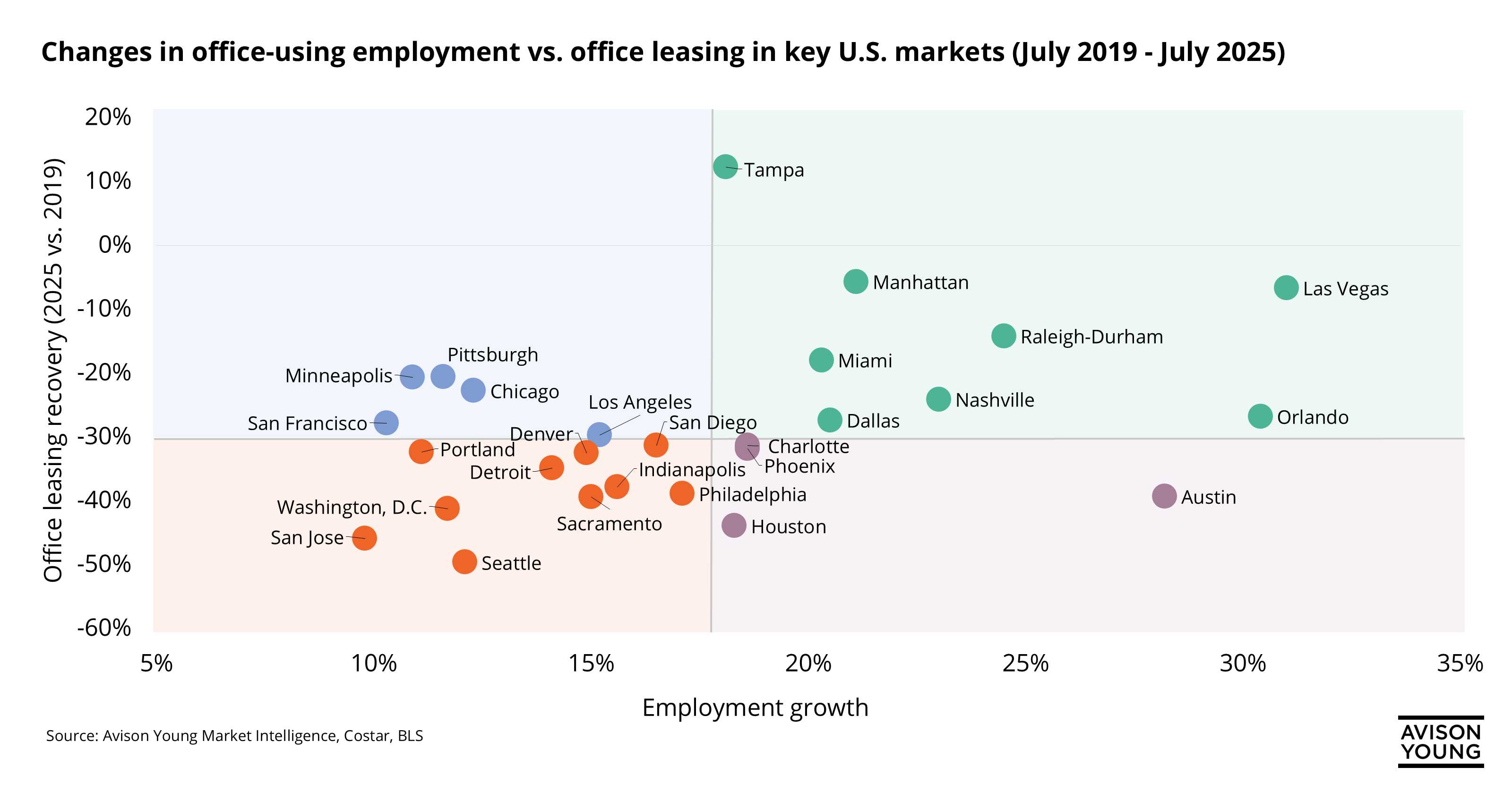 graph of changes in office-using employment vs. office leasing in key U.S. markets from July 2019-July 2025, with Manhattan, Las Vegas, Raleigh, Miami, and Tampa demonstrating a direct correlation between increased employment and a rise in office utilization